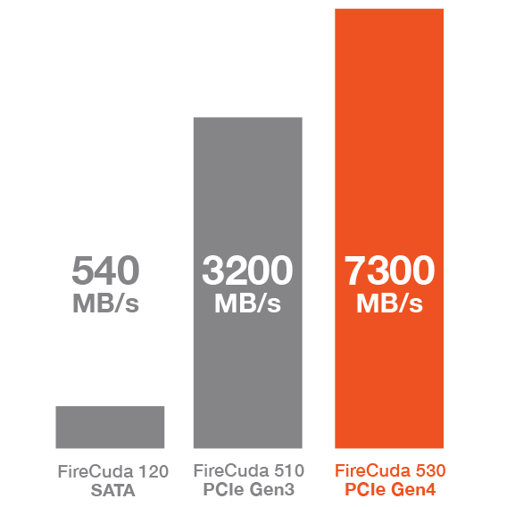 Seagate FireCuda 530 M.2 2280 4TB PCIe Gen4 x4 NVMe 1.4 3D TLC